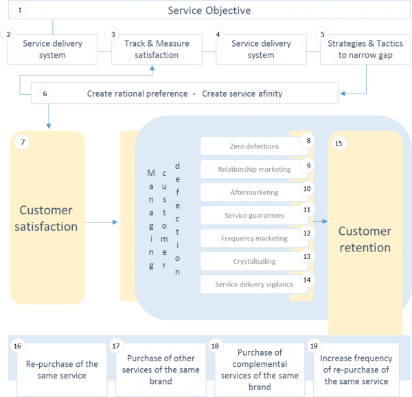 The 19-Step Path to Manage Customer Defection – Marketforce